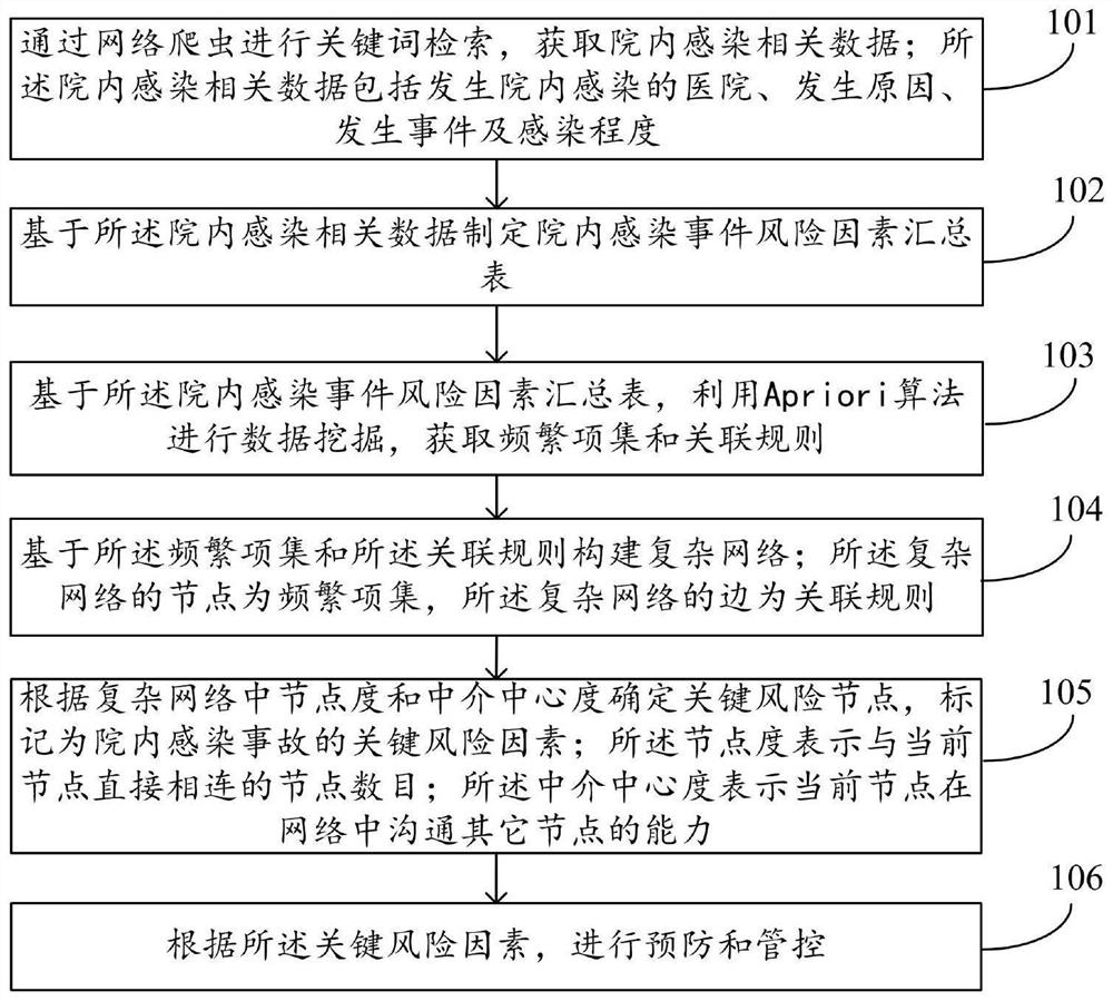 Intrahospital infection risk analysis method and system based on association rule and complex network