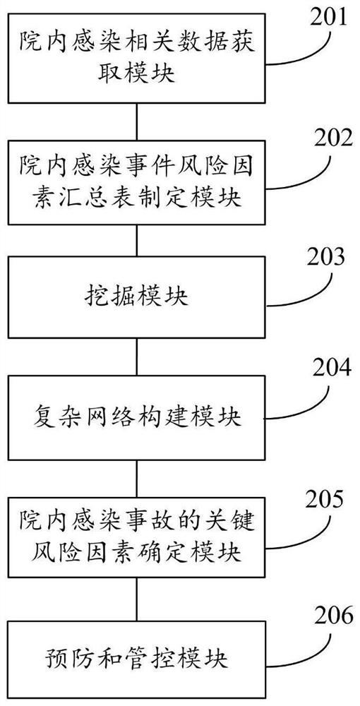 Intrahospital infection risk analysis method and system based on association rule and complex network