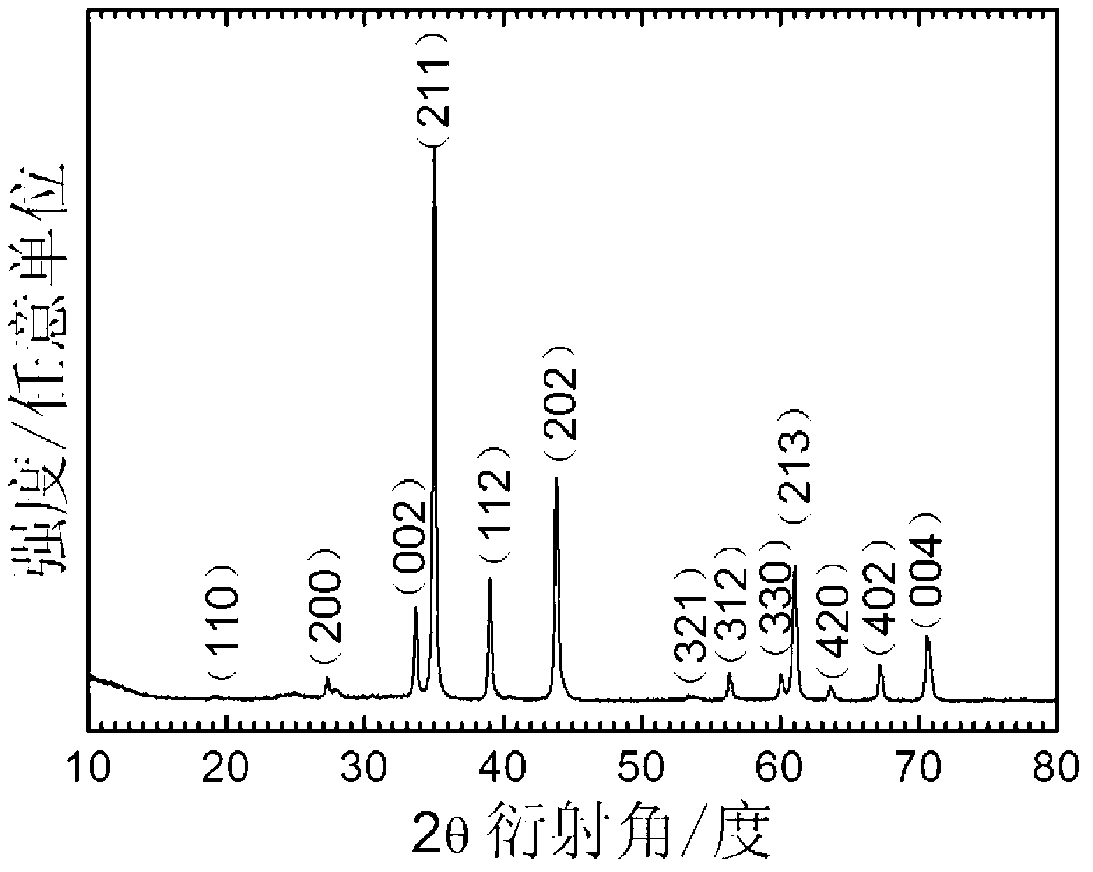 Transition metal tin compound/graphene composite material and preparation method and application thereof