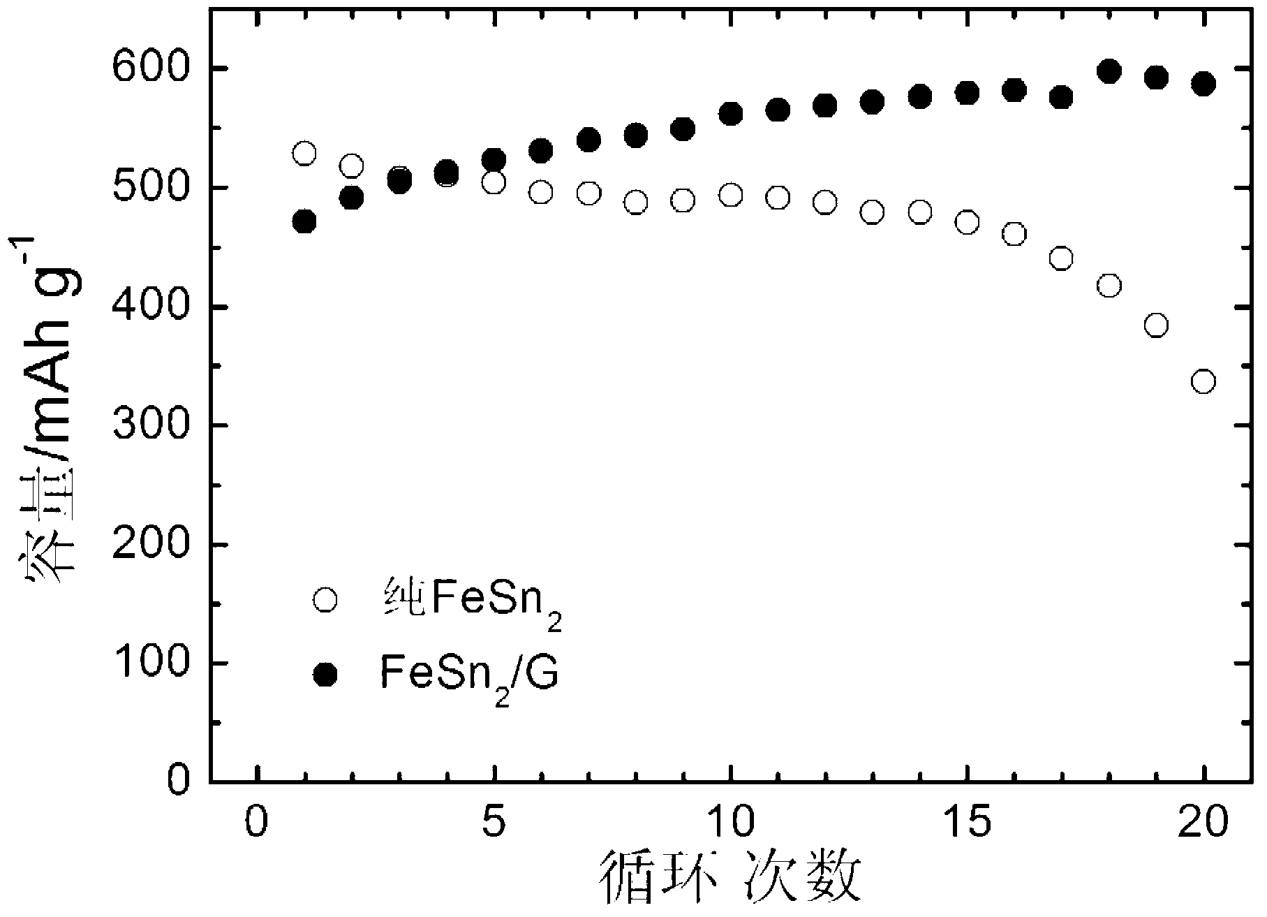 Transition metal tin compound/graphene composite material and preparation method and application thereof