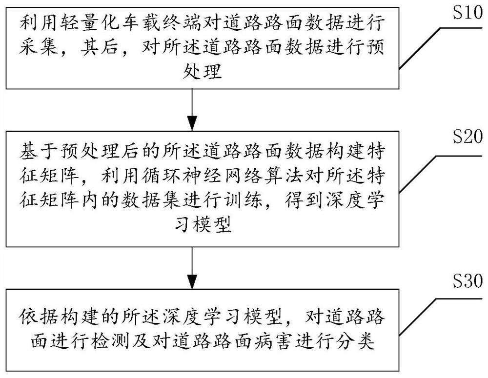 Road disease detection and classification method based on lightweight vehicle-mounted terminal