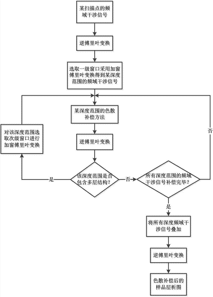 Chromatic dispersion compensation method of FD-OCT (Fourier-Domain Optical Coherence Tomography) system