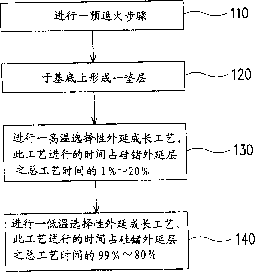 Making method for silicon germanium extension layer