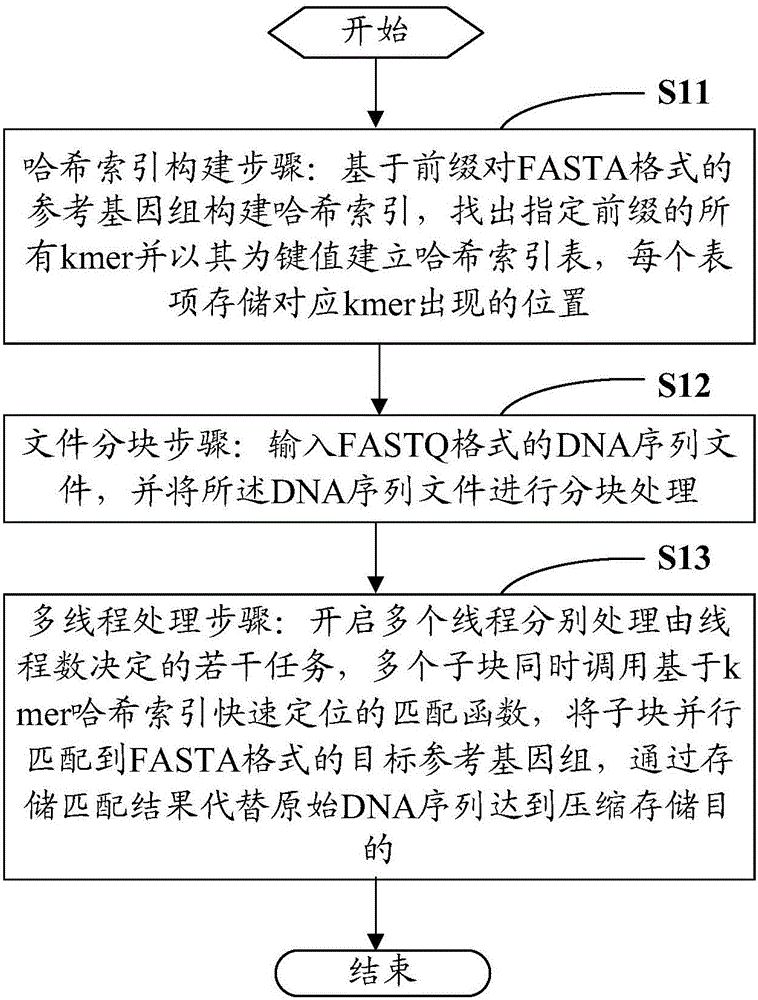 Parallel rapid matching method and system for stored DNA sequence