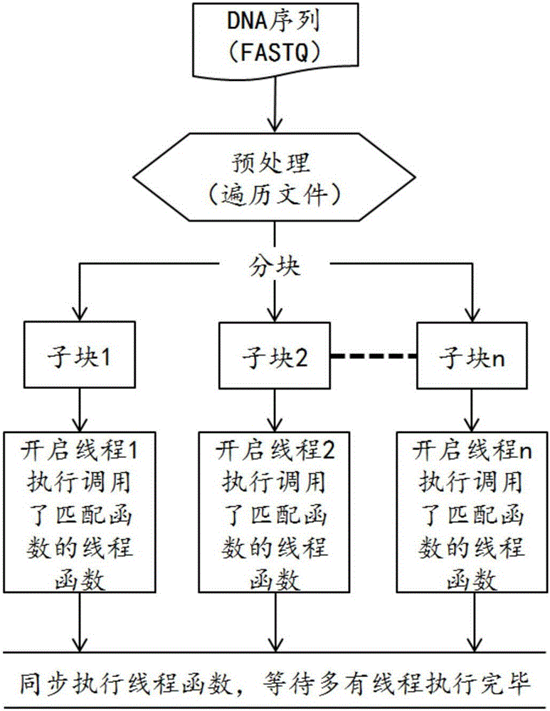 Parallel rapid matching method and system for stored DNA sequence