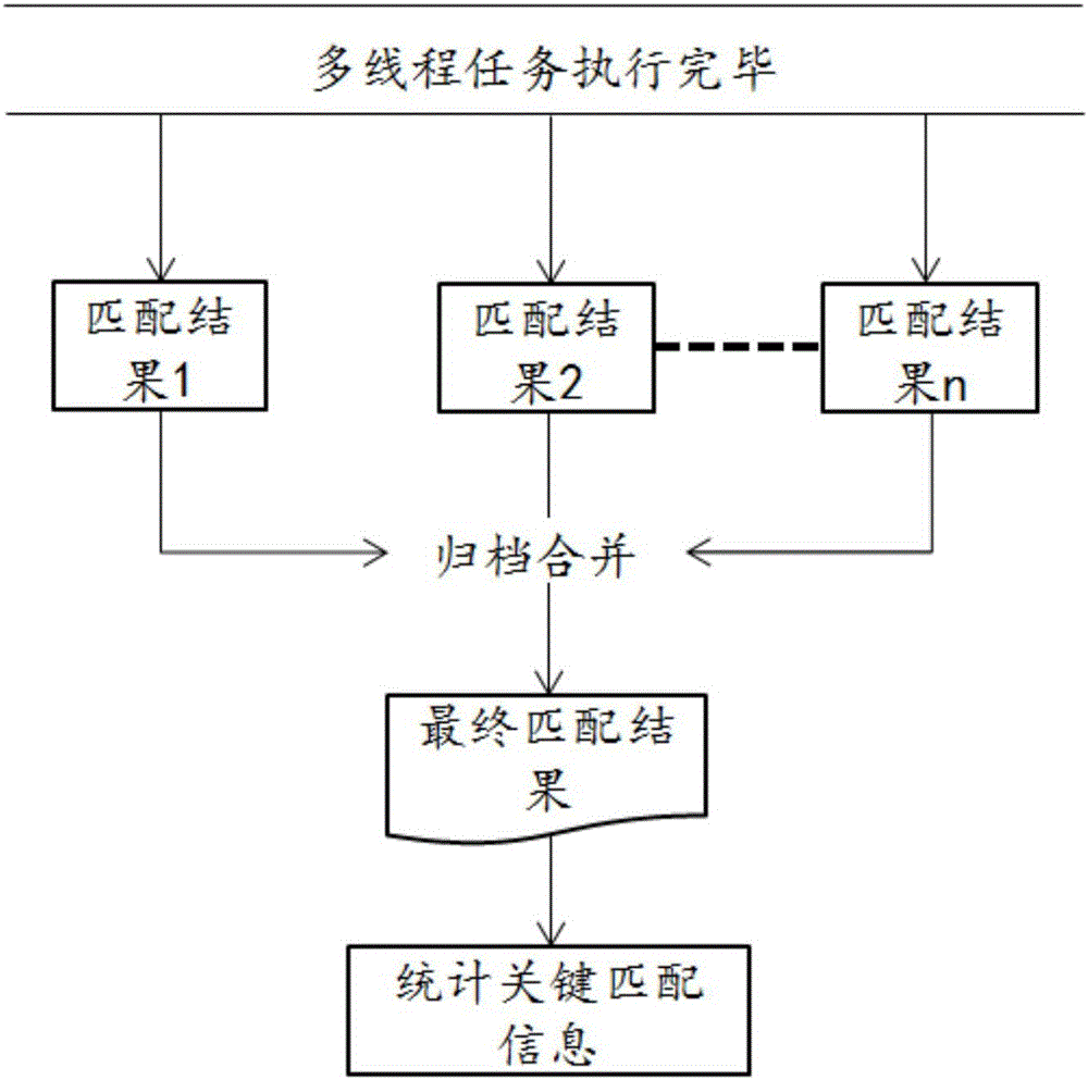 Parallel rapid matching method and system for stored DNA sequence