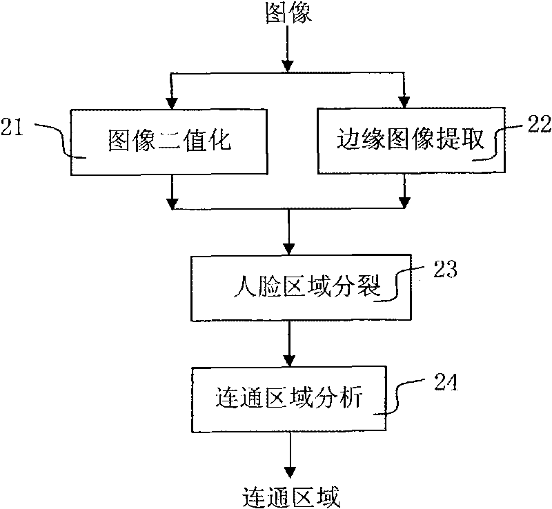 Face detection method and system