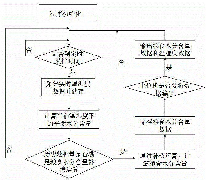 Online grain moisture content detection system and method based on temperature and humidity inversion