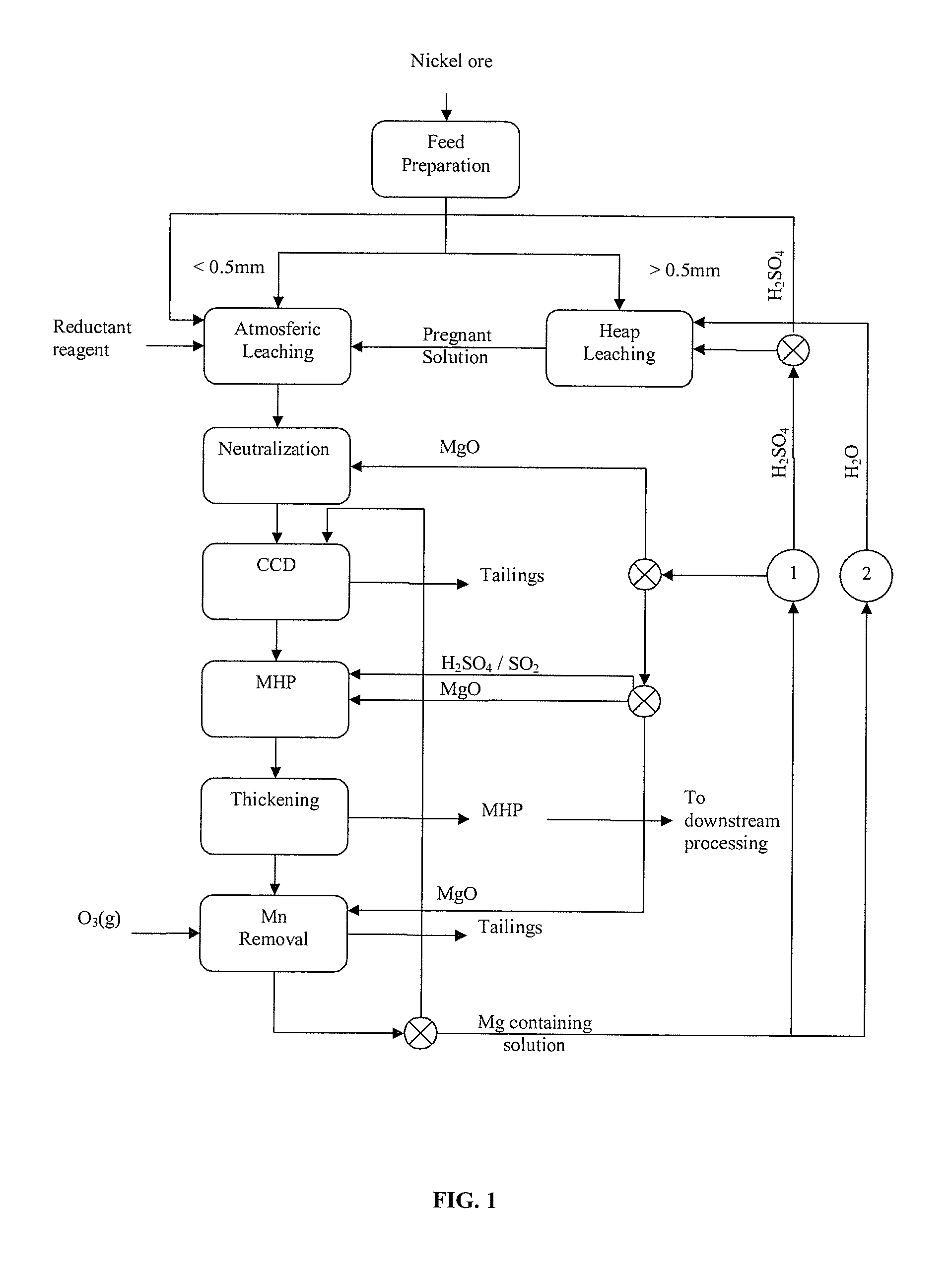 Magnesium recycling and sulphur recovery in leaching of lateritic nickel ores