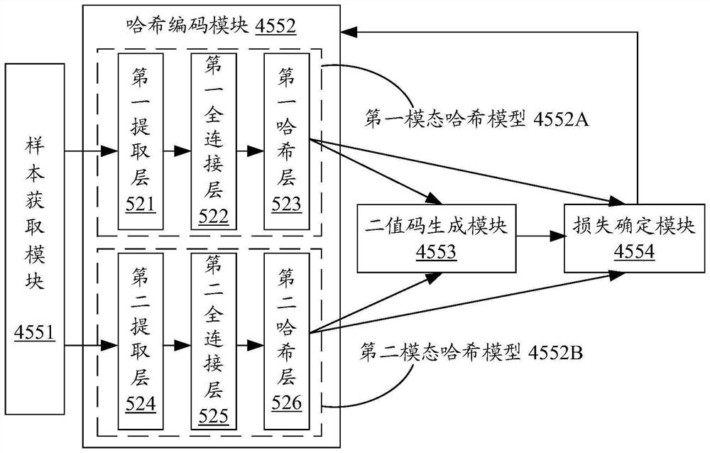 Cross-modal Hash model training method and device, cross-modal Hash model coding method and device and electronic equipment