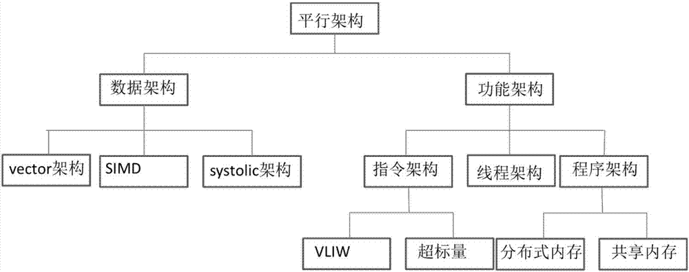 ASIP configuration based on SDR and facing internet of things, and design method