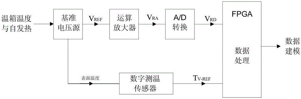 Temperature measuring method and circuit adopting reference voltage compensation technology