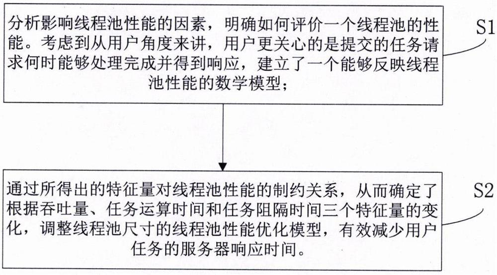 A server response time intelligent optimization method and system