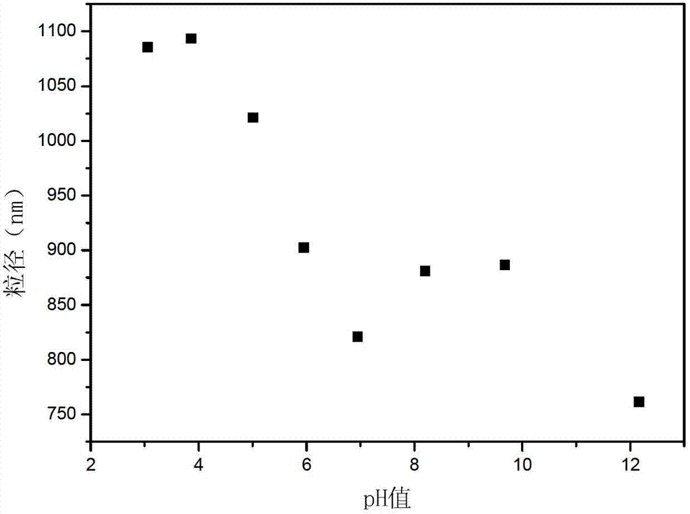 Method for realizing one-pot synthesis of pH and temperature double-sensitive ionic micro hydrogel