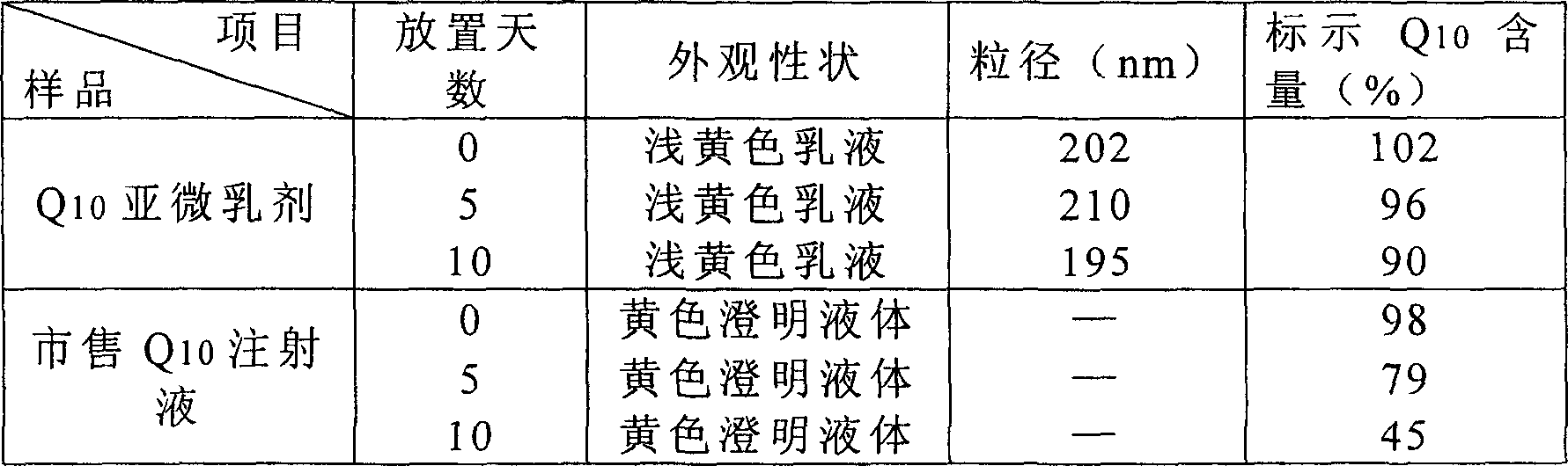 Submicron emulsion injection liquid of CoQ10 and preparation process thereof