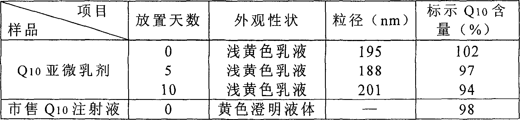 Submicron emulsion injection liquid of CoQ10 and preparation process thereof