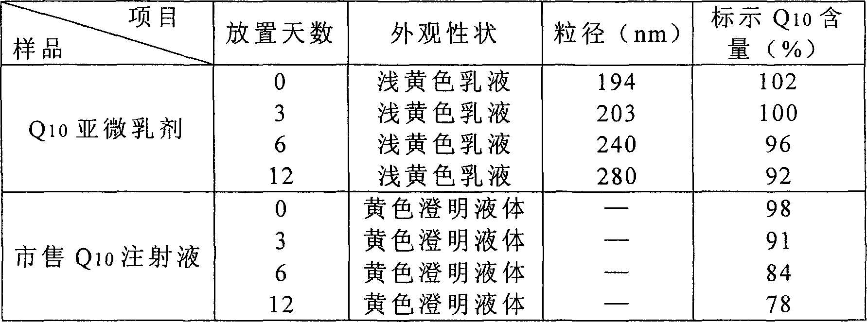 Submicron emulsion injection liquid of CoQ10 and preparation process thereof