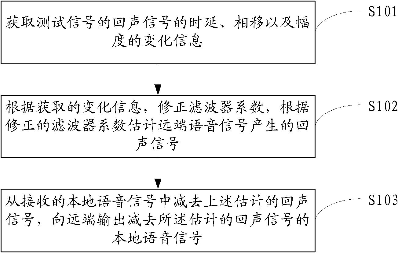 Echo signal processing method and system as well as television