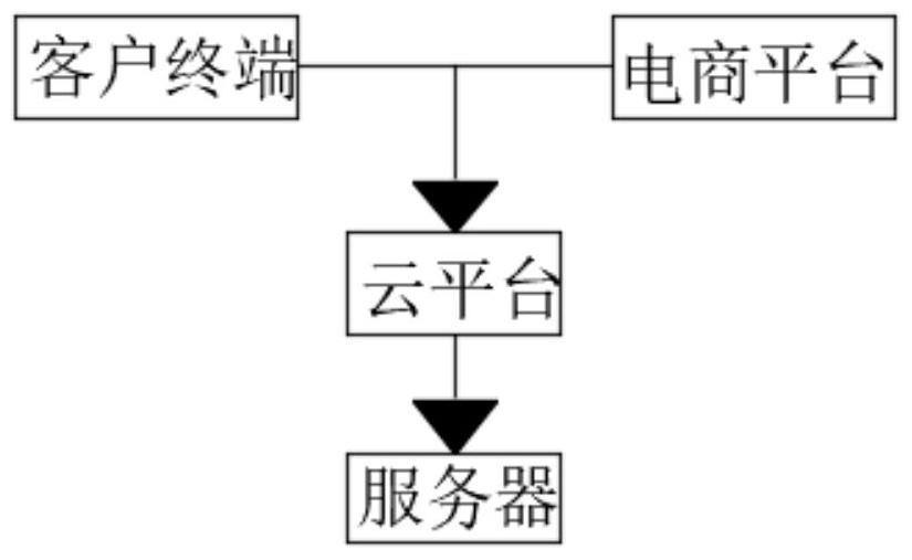 Marketing system based on industry Know-how, computer equipment and storage medium