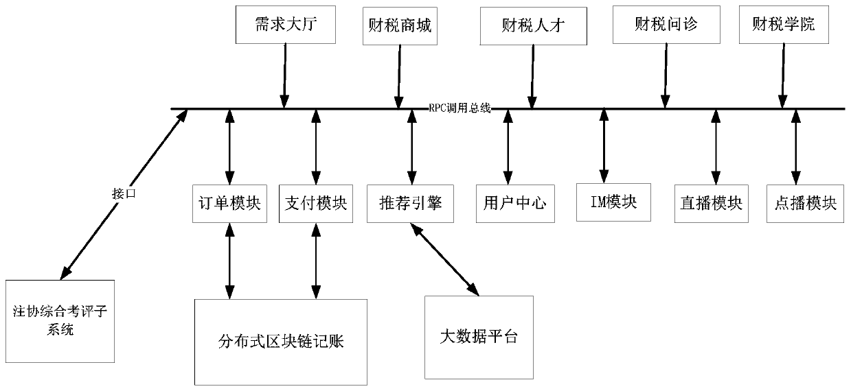 Finance and tax transaction system based on blockchain and big data