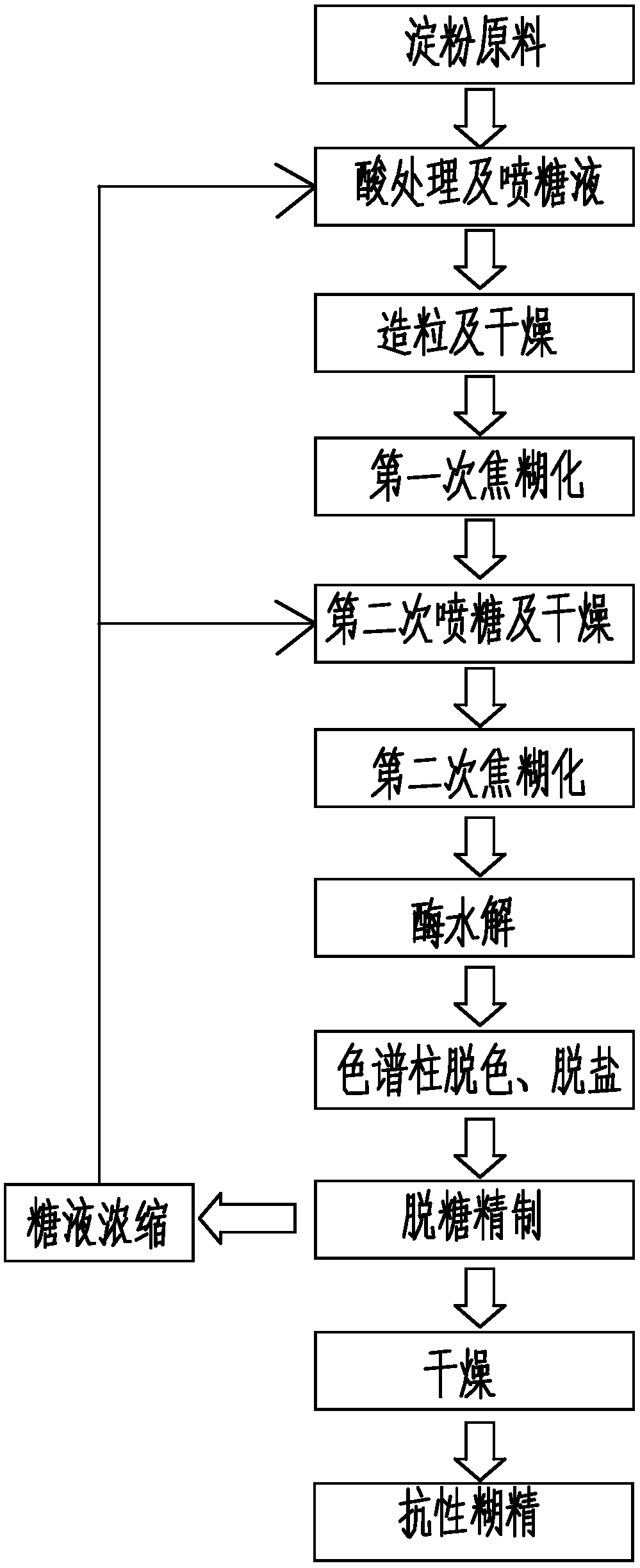 A processing method for improving the yield and quality of resistant dextrin