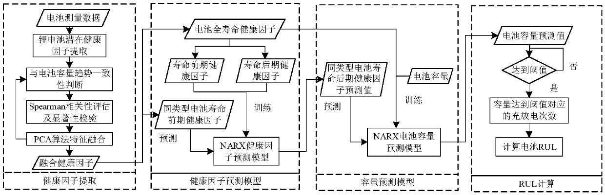 Method and system for predicting remaining service lives of different lithium ion batteries of same type