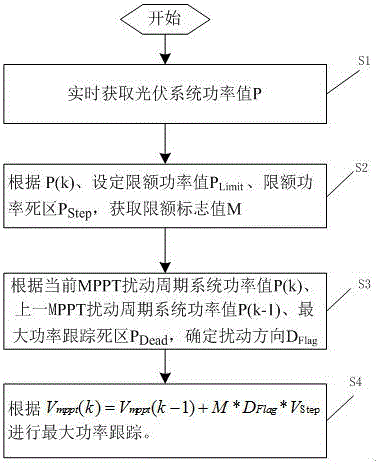 Photovoltaic system maximum power point tracing method