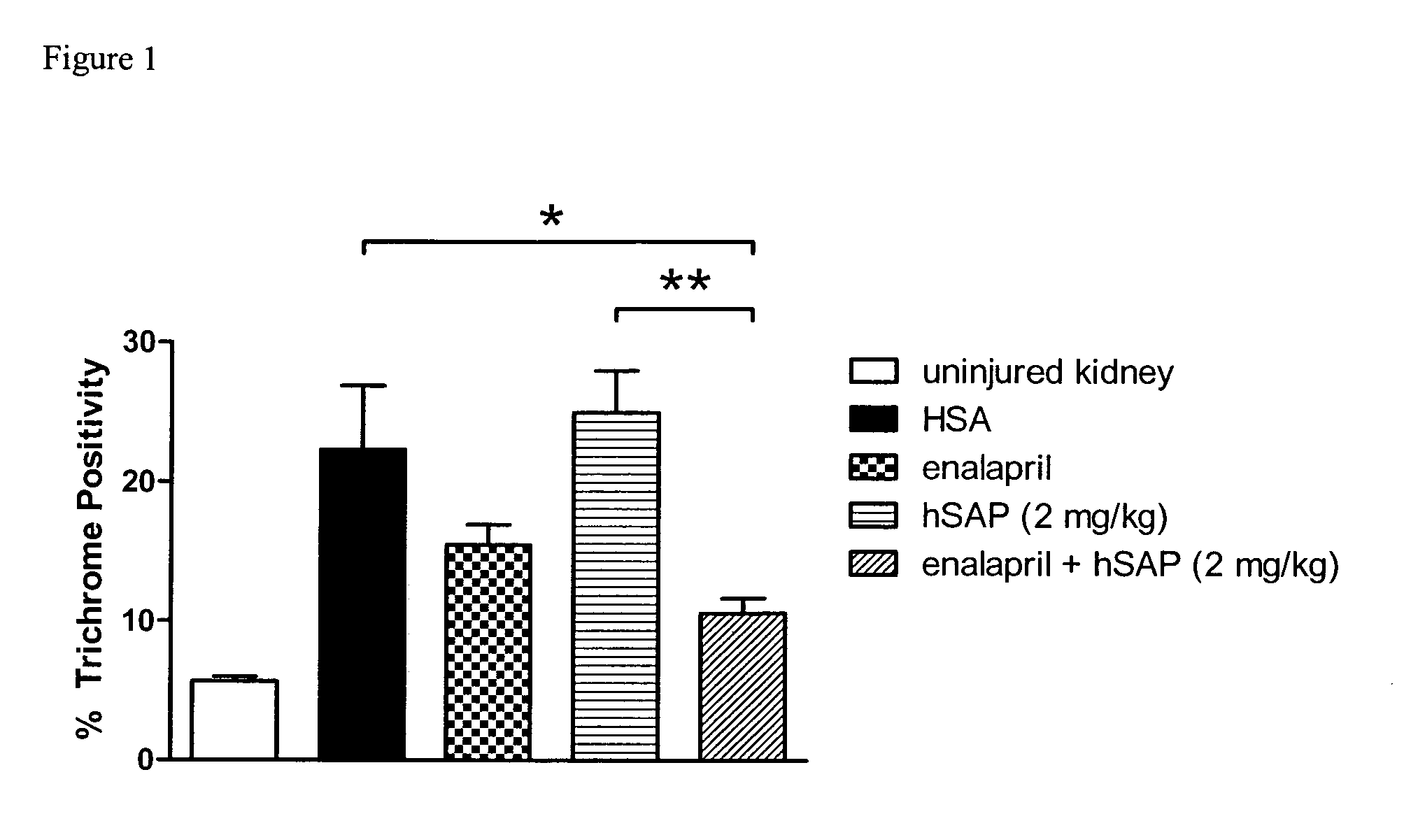 Conjoint therapy for treating fibrotic diseases