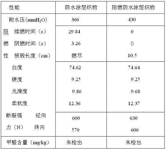 Method for finishing environment-friendly flame-retardant waterproof coating fabric