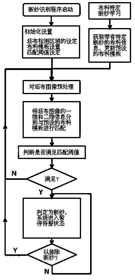 Gray fabric broken yarn online detection method based on computer vision