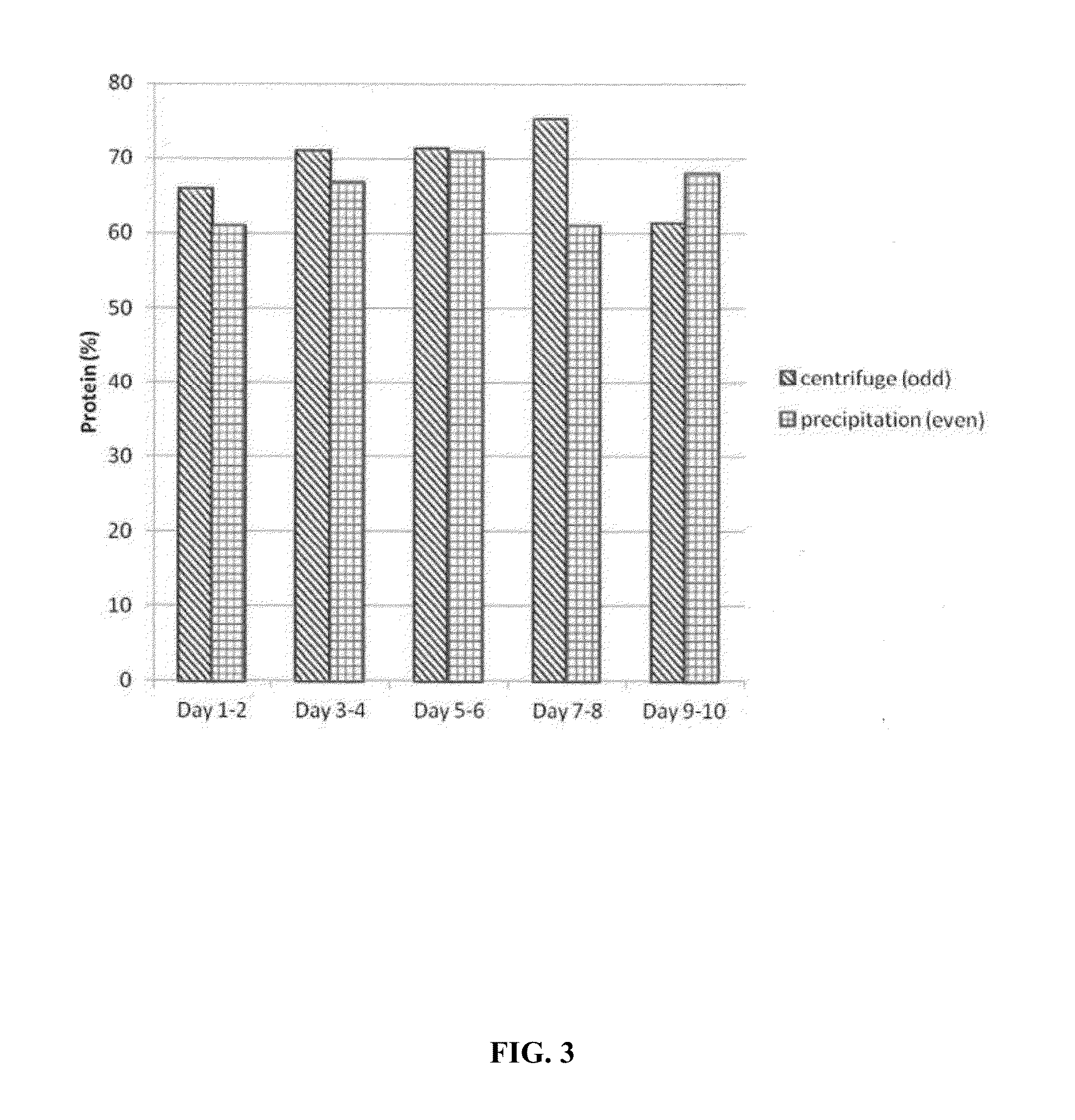 Microbial-based process for high-quality protein concentrate