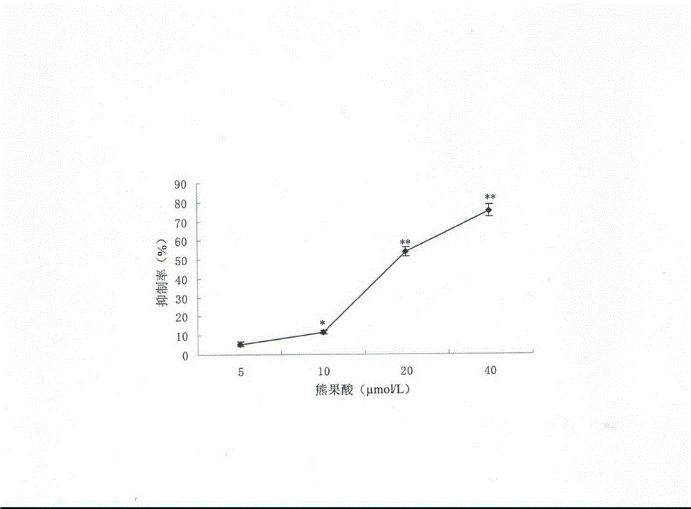 Application of ursolic acid to antitumor immunity