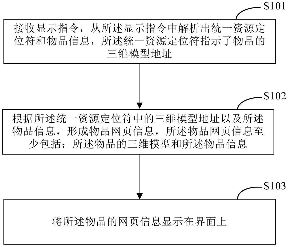 Interface display method and device