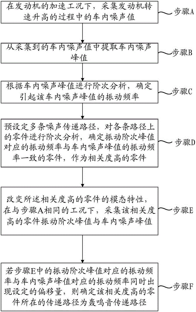 Method for detecting transmission path of vehicle interior rumbling sound during acceleration