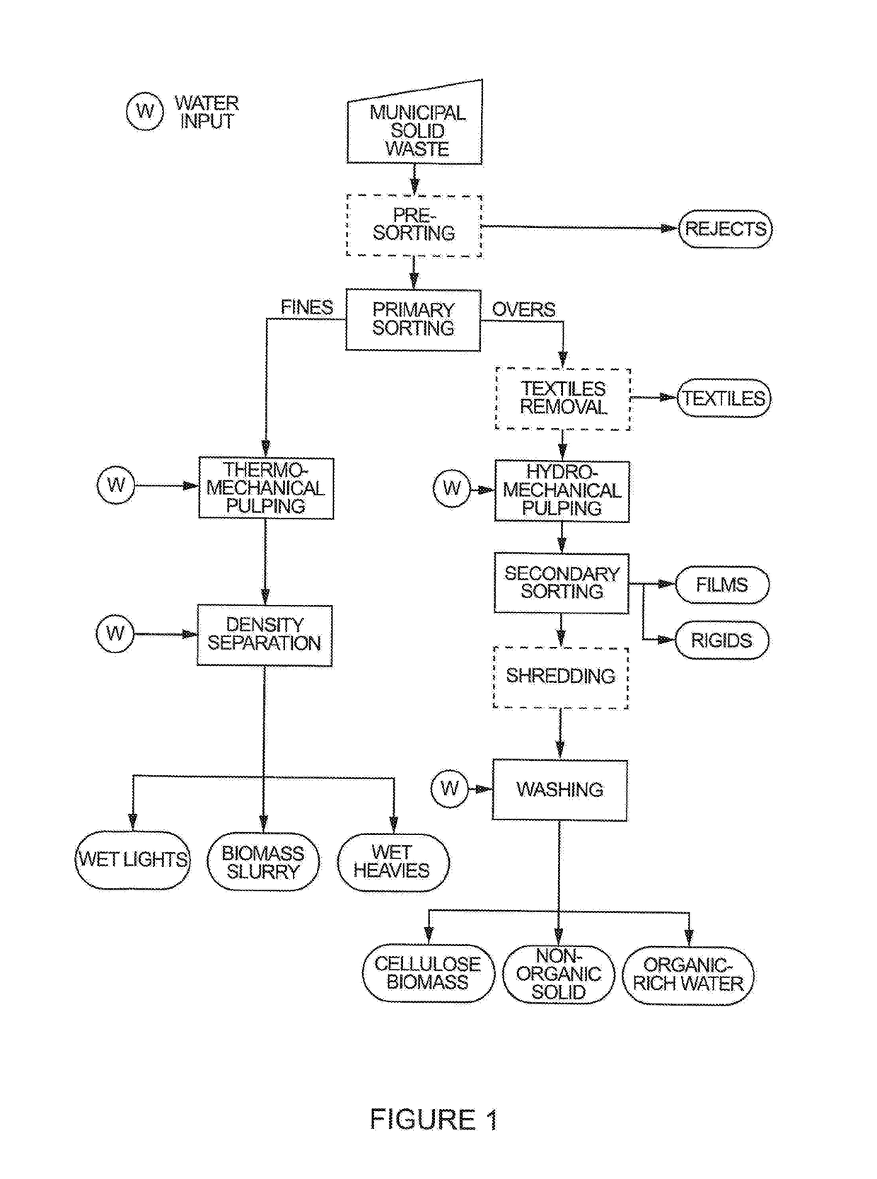 Waste processing