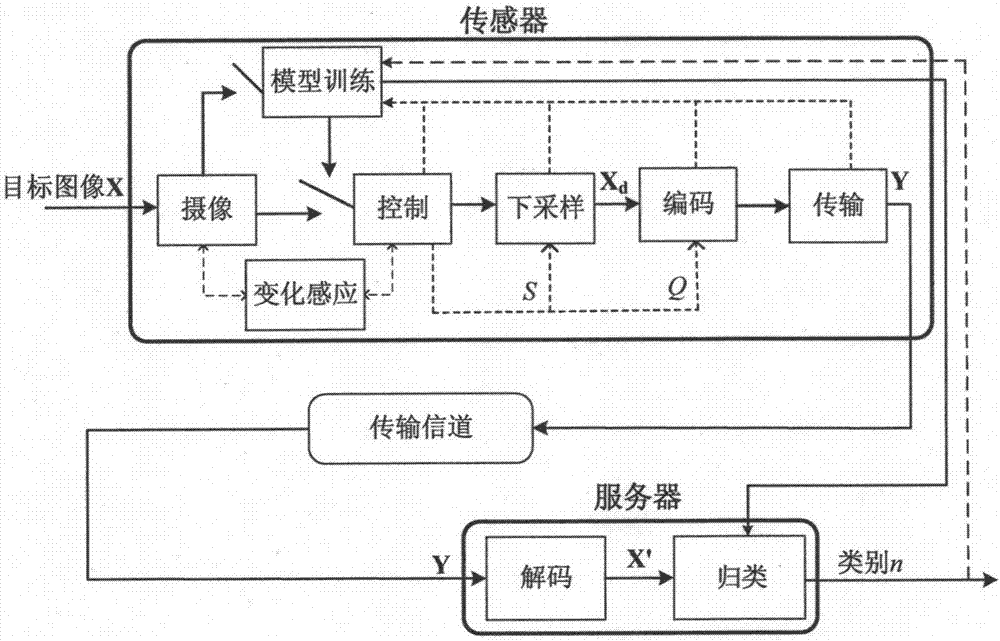 Energy consumption-accuracy controllable sensor dual-parameter distribution system