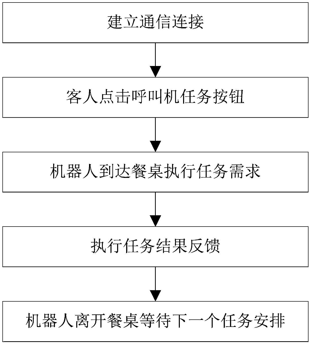 Dining room robot and ordering method and service system