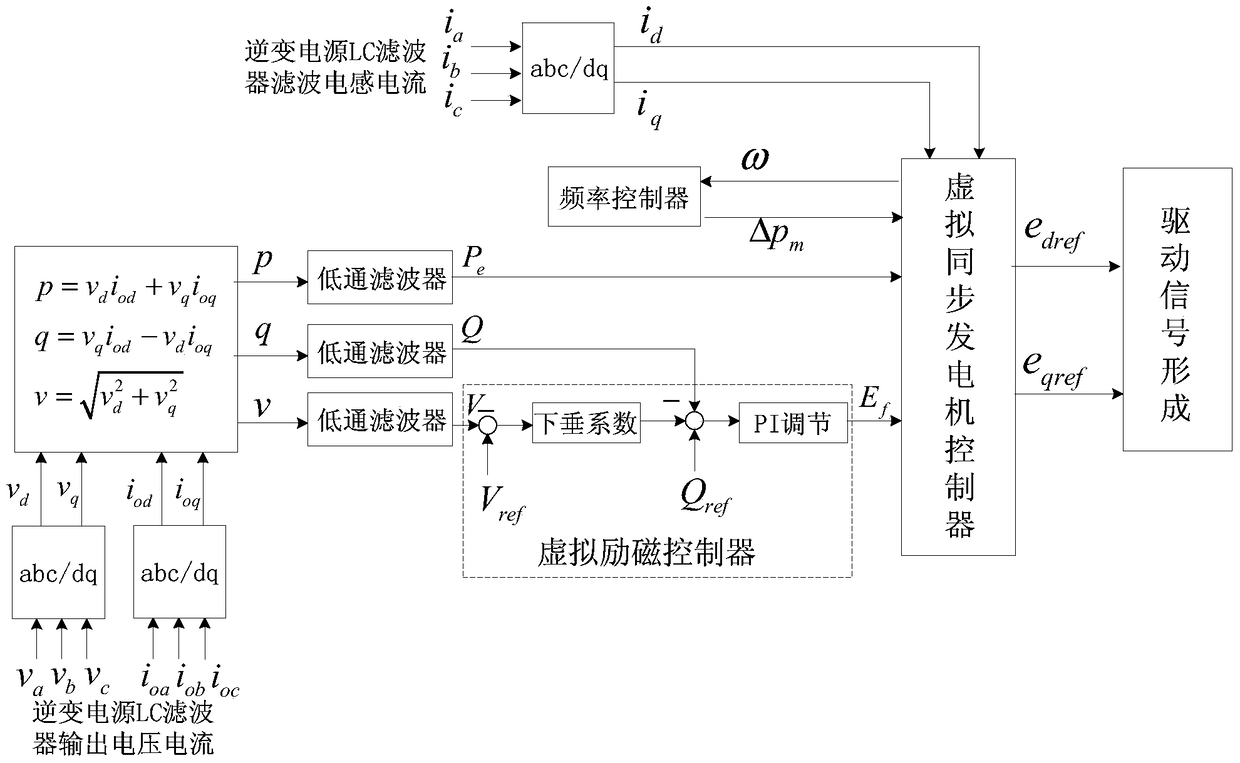 Microgrid frequency control method and system