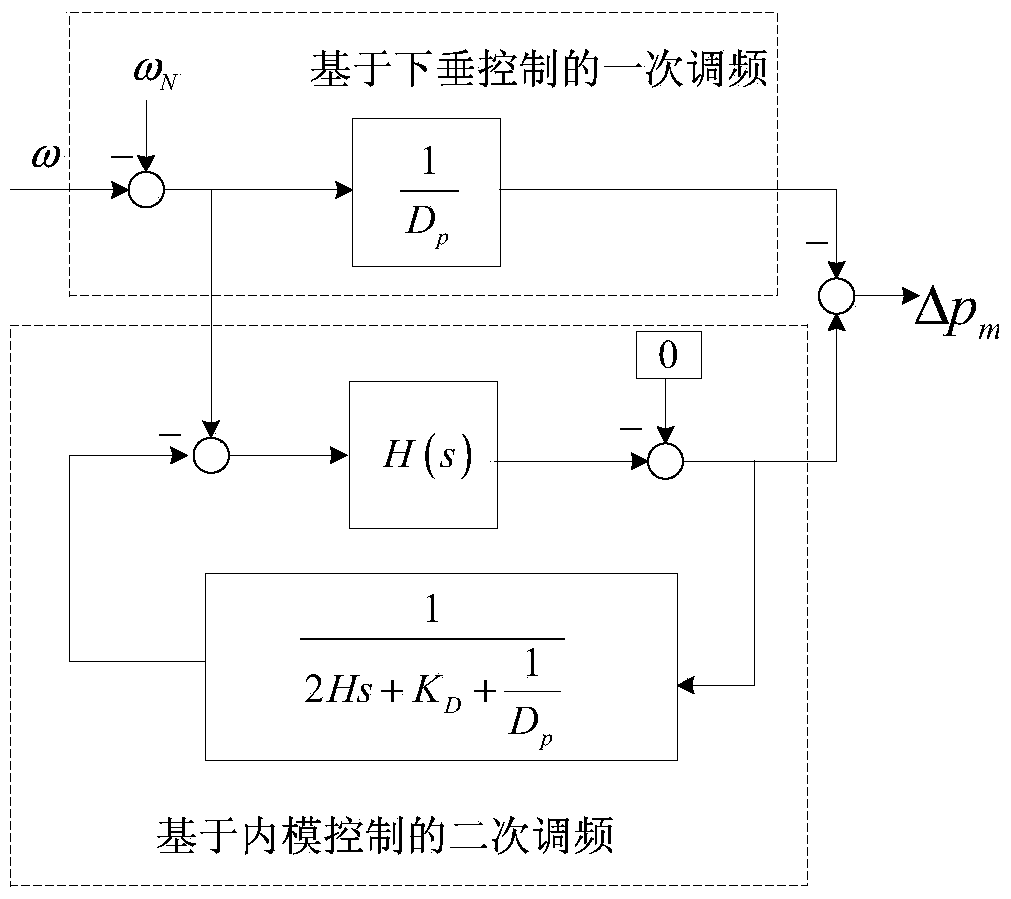 Microgrid frequency control method and system