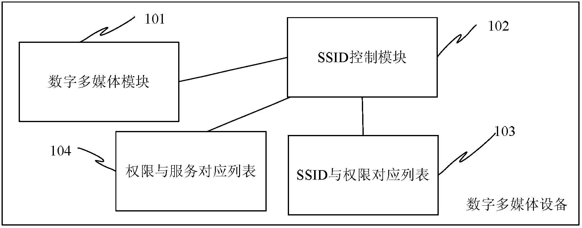 Digital multimedia right control method and digital multimedia equipment