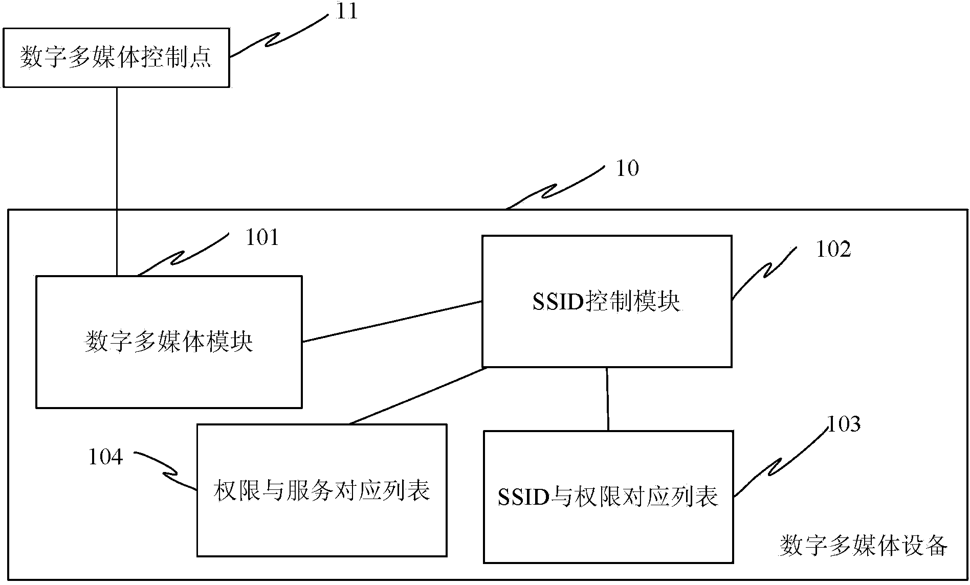 Digital multimedia right control method and digital multimedia equipment