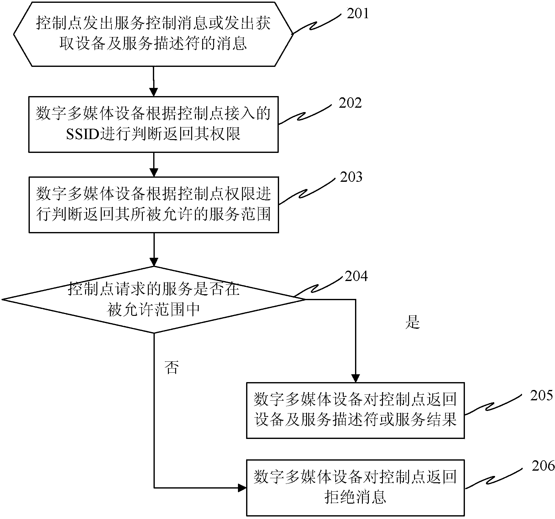 Digital multimedia right control method and digital multimedia equipment