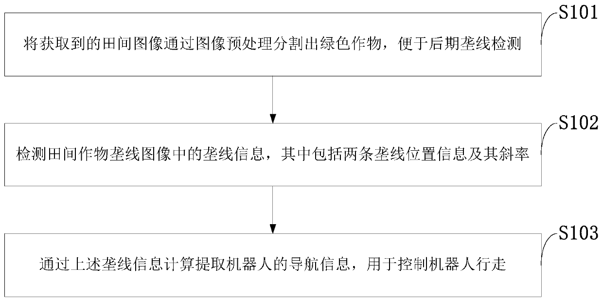 Real-time field robot visual navigation method based on FPGA and real-time field robot visual navigation system based on FPGA