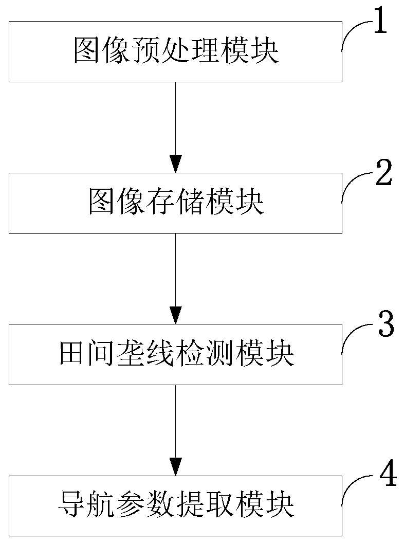 Real-time field robot visual navigation method based on FPGA and real-time field robot visual navigation system based on FPGA