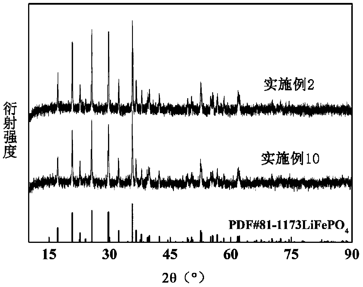 Method for preparing lithium iron phosphate positive electrode material by taking pickling iron oxide red as raw material