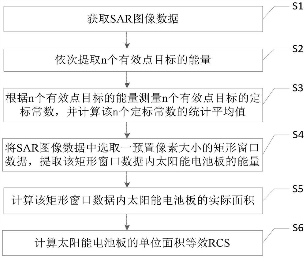 Method and device for analyzing influence of solar cell panel on RCS of SAR calibrator