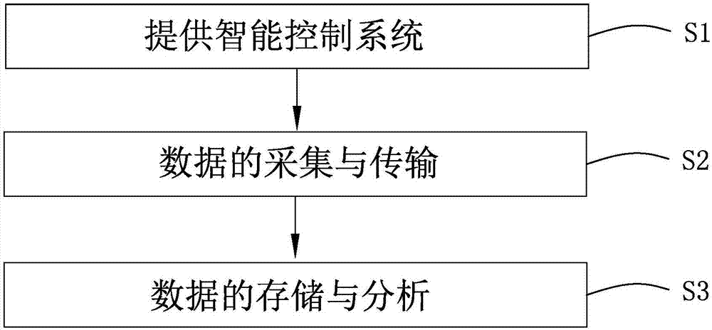 Intelligent energy-saving control system and method