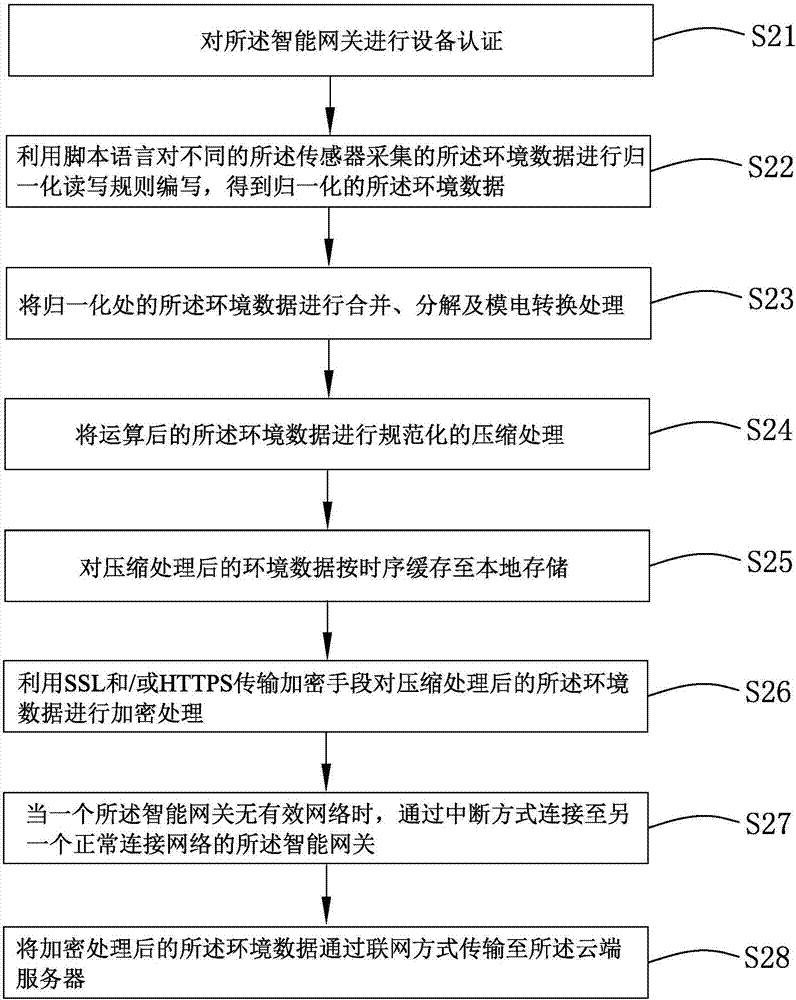 Intelligent energy-saving control system and method