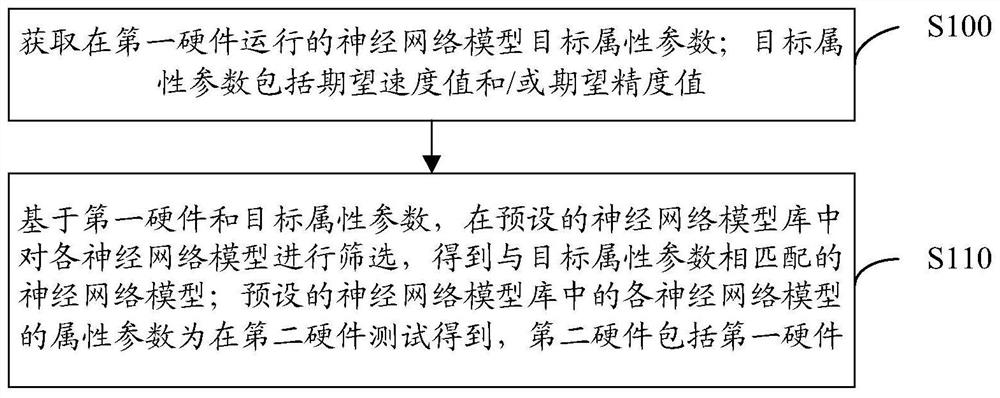 Model recommendation method and device, device, and computer storage medium