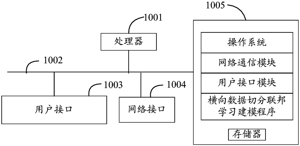 Cross data segmentation federation learning model method, server and medium